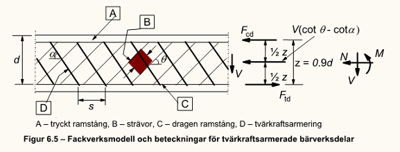 Tvärkraftsarmering eurokod 2